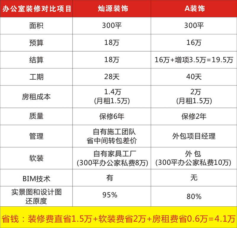 南寧工裝裝修公司&mdash;燦源裝飾價(jià)格優(yōu)勢