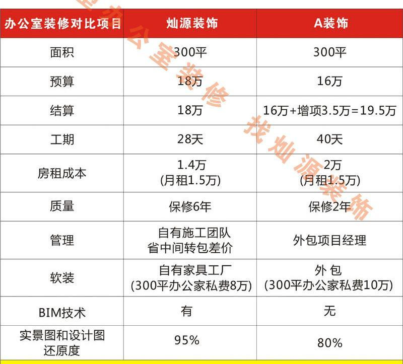 南寧裝修公司&mdash;燦源裝飾精省成本